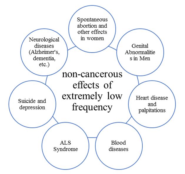 Fig 2 the non-cancerous effects of extremely low frequency electromagnetic fields